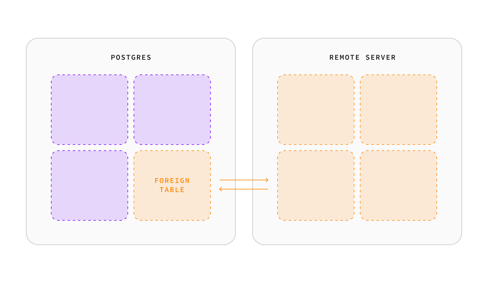 Foreign Data Wrappers (FDW)